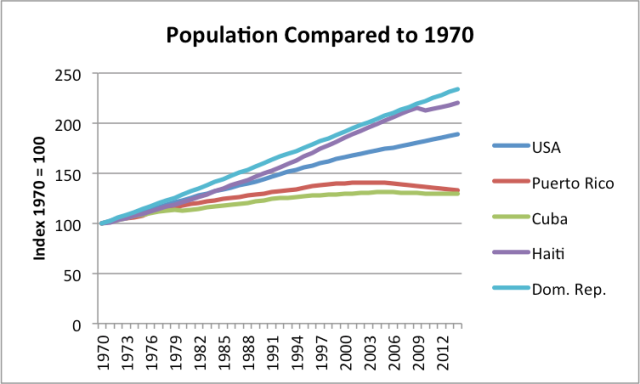 Figure 8. Cuba population compared to 1970 estimates, based on USDA population estimates.