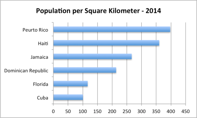 Figure 8. Population for Cuba and several nearby areas expressed in population per square kilometer.