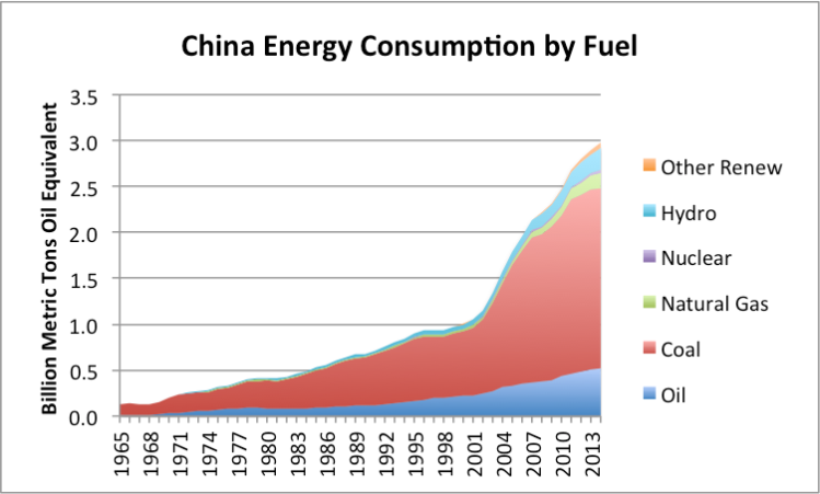 Figure 8. China's energy consumption by fuel, based on data of BP Statistical Review of World Energy 2015.