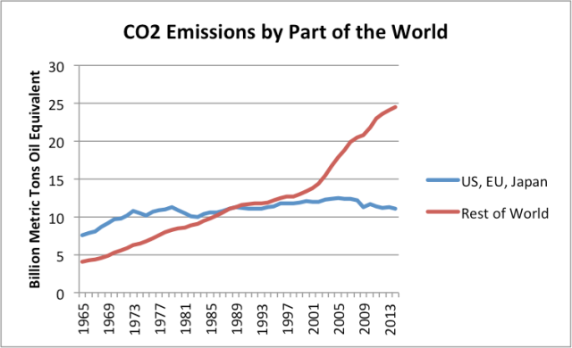 Figure 14. World CO2 emissions from fossil fuels, based on data from BP Statistical Review of World Energy 2015.