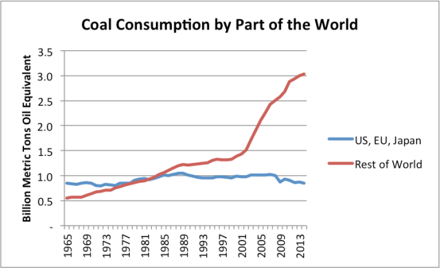 Figure 10. Coal consumption for the US, EU, and Japan separately from the Rest of the World, based on BP Statistical Review of World Energy data.