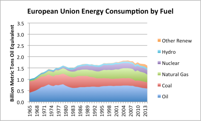 Figure 3. European Union Energy Consumption based on BP Statistical Review of World Energy 2015 Data.