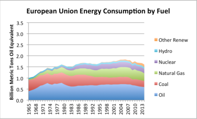 Figure 3. European Union Energy Consumption based on BP Statistical Review of World Energy 2015 Data.