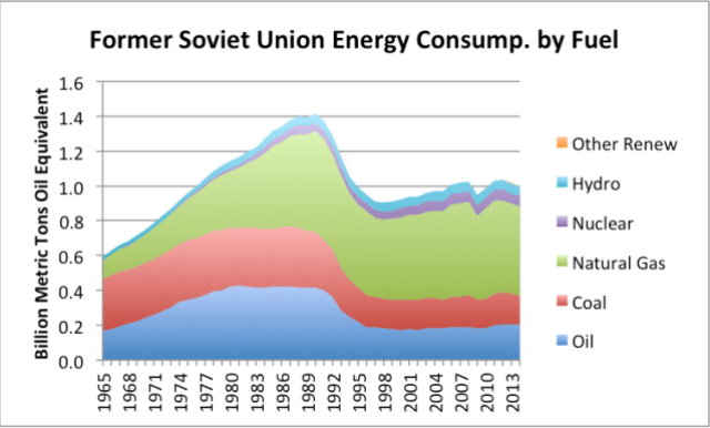 Figure 5. Former Soviet Union energy consumption by source, based on BP Statistical Review of World Energy Data 2015.