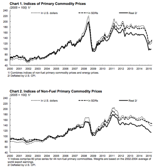 Figure 9. Charts prepared by the IMF showing trends in indices of primary commodity prices.