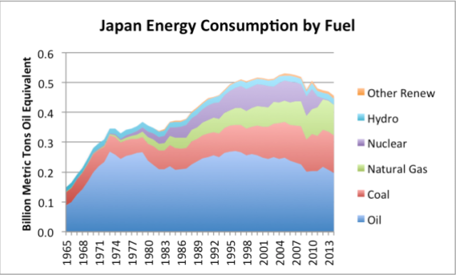 Figure 4. Japan energy consumption by fuel, based on BP Statistical Review of World Energy 2015.