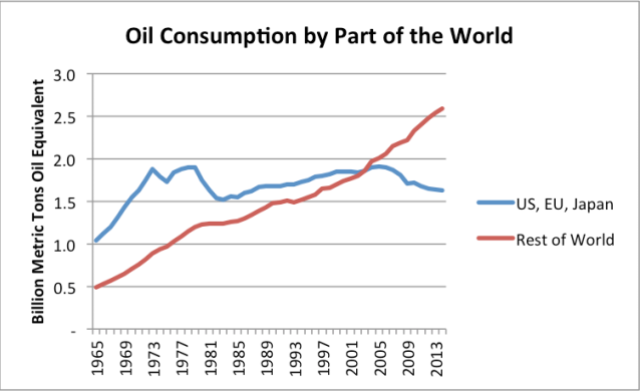 Figure 9. Oil consumption divided between the (a) US, EU, and Japan, and (b) Rest of the World. 