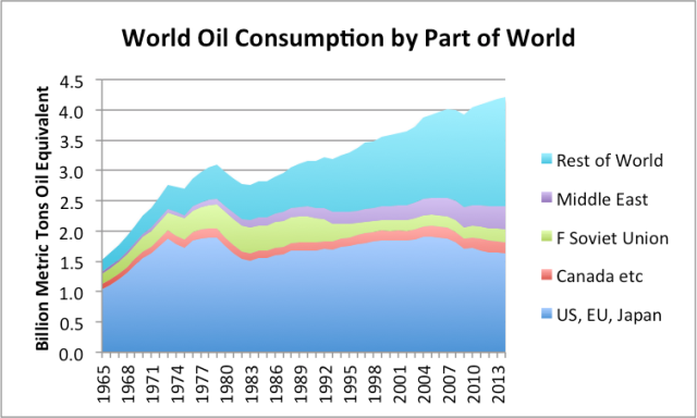 Figure 8. Oil consumption by part of the world, based on BP Statistical Review of World Energy 2015.