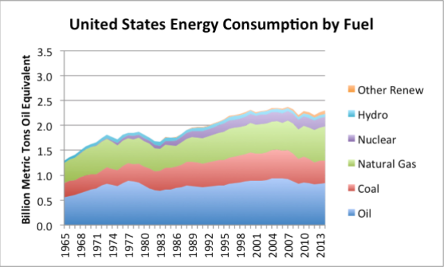 Figure 6. United States energy consumption by fuel, based on BP Statistical Review of World Energy 2014.