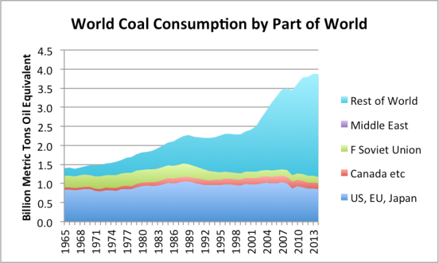 Figure 10. World coal consumption by part of the world, based on BP Statistical Review of World Energy 2015.