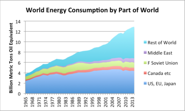 Figure 1- Resource consumption by part of the world. Canada etc. grouping also includes Norway, Australia, and South Africa. Based on BP Statistical Review of World Energy 2015 data.