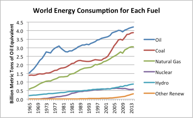 Figure 8. World energy consumption by fuel, showing each fuel separately, based on BP Statistical Review of World Energy 2015.