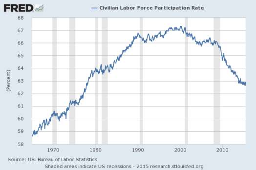 Figure 9. United States Percentage of Labor Force Employed, in by St. Louis Federal Reserve.