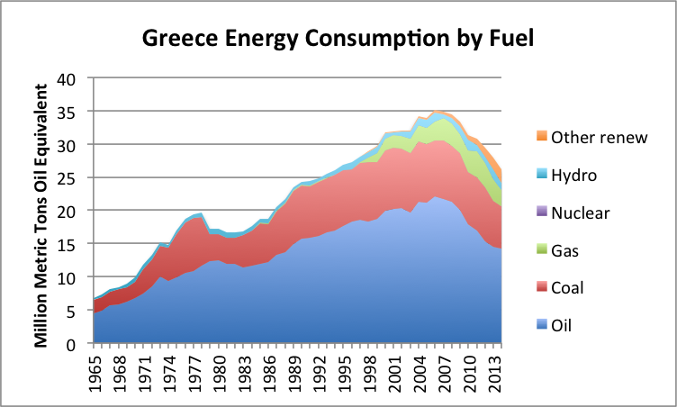 Картинки по запросу greece energy consumption