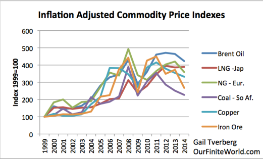 Figure 6. Inflation adjusted prices adjusted to 1999 price = 100, based on World Bank 