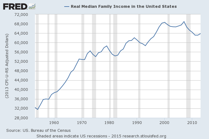 Figure 7. Median Inflation-Adjusted Family Income, in chart prepared by Federal Reserve of St. Louis.