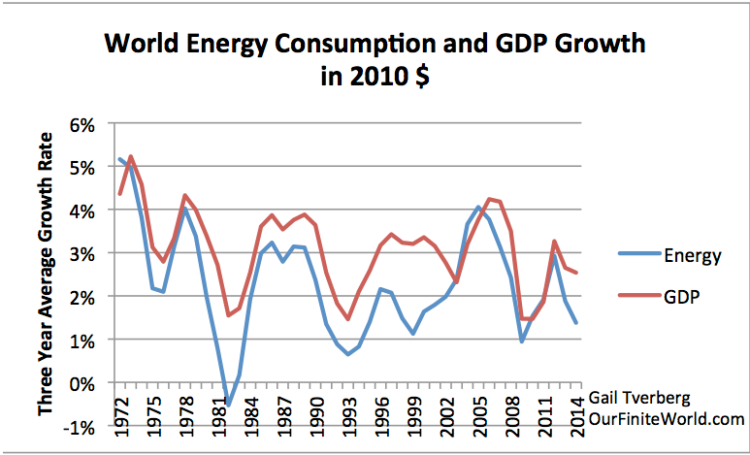 Figure 1. Three year average growth rate in world energy consumption and in GDP. World energy consumption based on BP Review of World Energy, 2015 data; real GDP from USDA in 2010$.