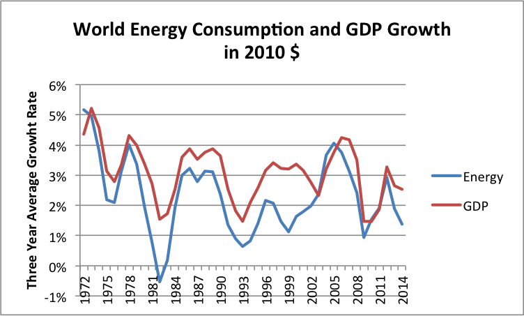 world-energy-consumption-and-gdp-growth-in-2010-to-2014r.png