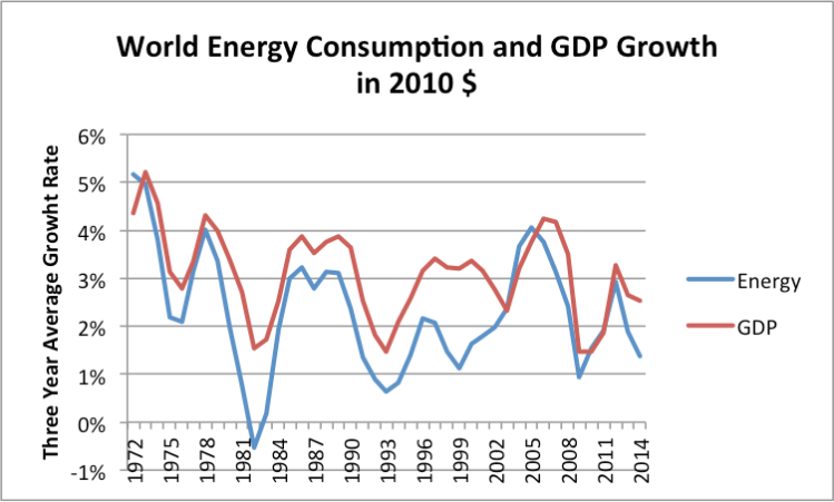 Figure 11. Three year average growth rate in world energy consumption and in GDP. World energy consumption based on BP Review of World Energy, 2015 data; real GDP from USDA in 2010$.