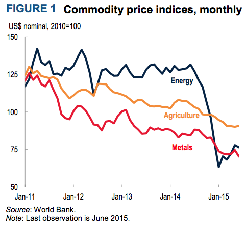 Figure 12. Monthly commodity price index from Commodity Markets Outlook, July 2015. Used under Creative Commons license. 