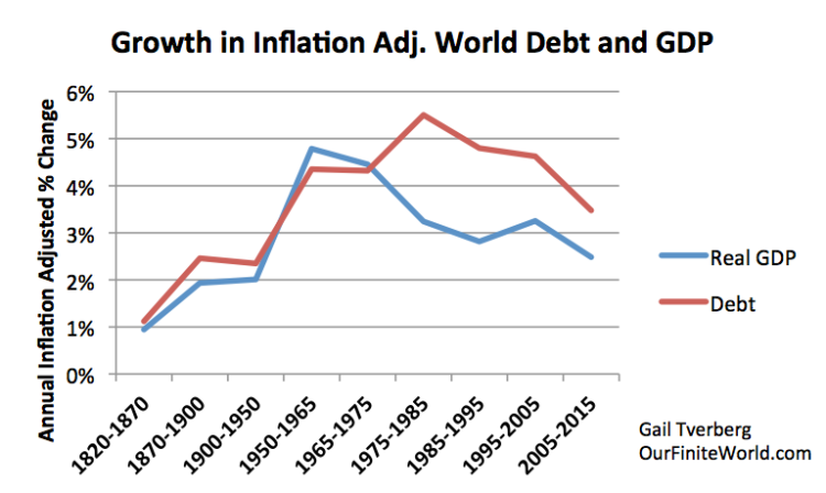 Figure 2. Worldwide average inflation-adjusted annual growth rates in debt and GDP, for selected time periods.