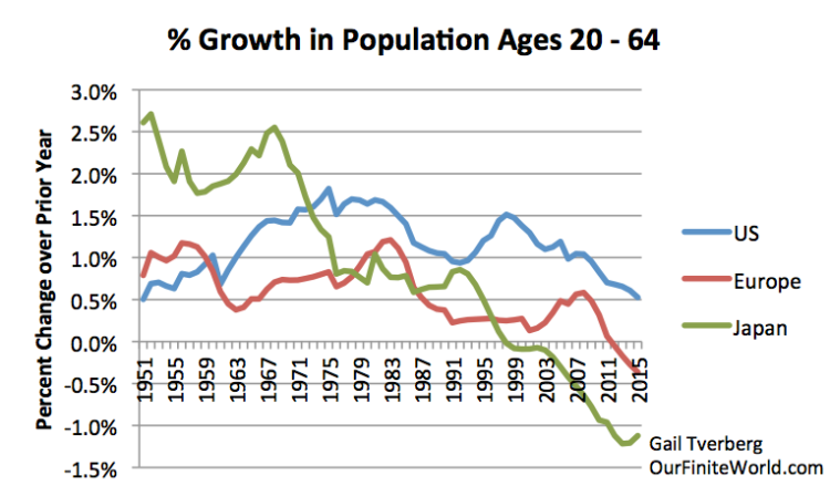 Figure 8. Annual percentage growth in population aged 20 - 64, based on UN 2015 population estimates.