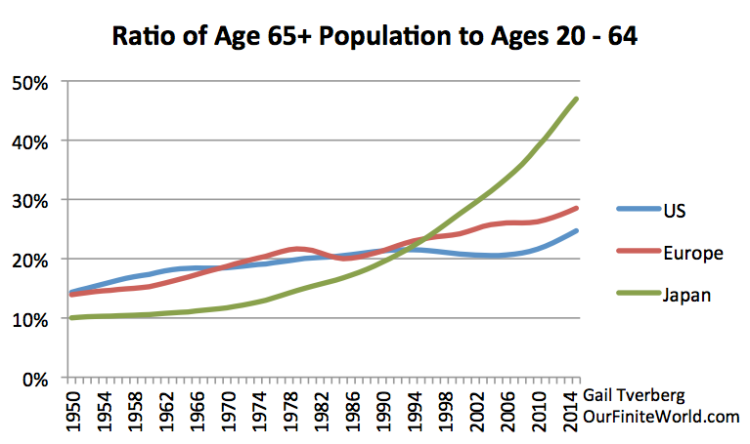 Figure 9. Ratio of elderly (age 65+) to working age population (ages 20 to 64) based on UN 2015 population estimates.