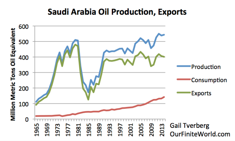 Figure 16. Saudi Arabia oil production, consumption, and exports, based on BP Statistical Review of World Energy 2015 data.