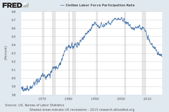 Figure 9. US Labor force participation rate. Chart prepared by Federal Reserve of St. Louis. 