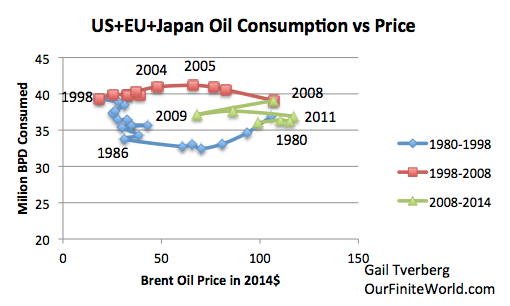Figure 8. Historical consumption vs price for the United States, Japan, and Europe. Based on a combination of EIA and BP data.
