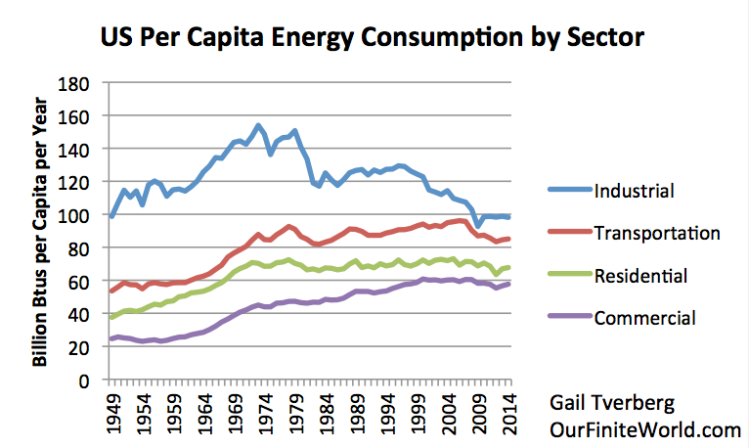 Figure 15. US per capita energy consumption by sector, based on EIA data.