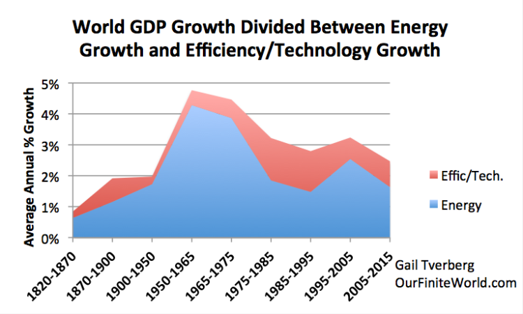 Figure 2. World GDP growth compared to world energy consumption growth for selected time periods since 1820. World real GDP trends for 1975 to present are based on USDA real GDP data in 2010$ for 1975 and subsequent. (Estimated by author for 2015.) GDP estimates for prior to 1975 are based on Maddison project updates as of 2013. Growth in the use of energy products is based on a combination of data from Appendix A data from Vaclav Smil's Energy Transitions: History, Requirements and Prospects together with BP Statistical Review of World Energy 2015 for 1965 and subsequent.