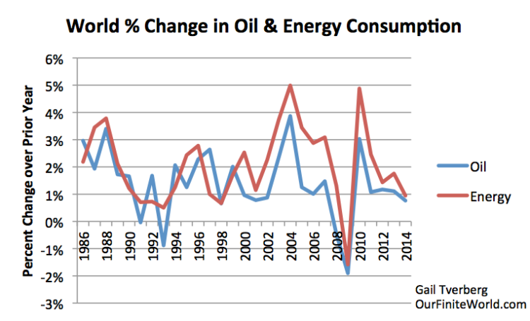 Figure 11. Annual percent change in world oil and energy consumption, based on BP Statistical Review of World Energy 2015 data.