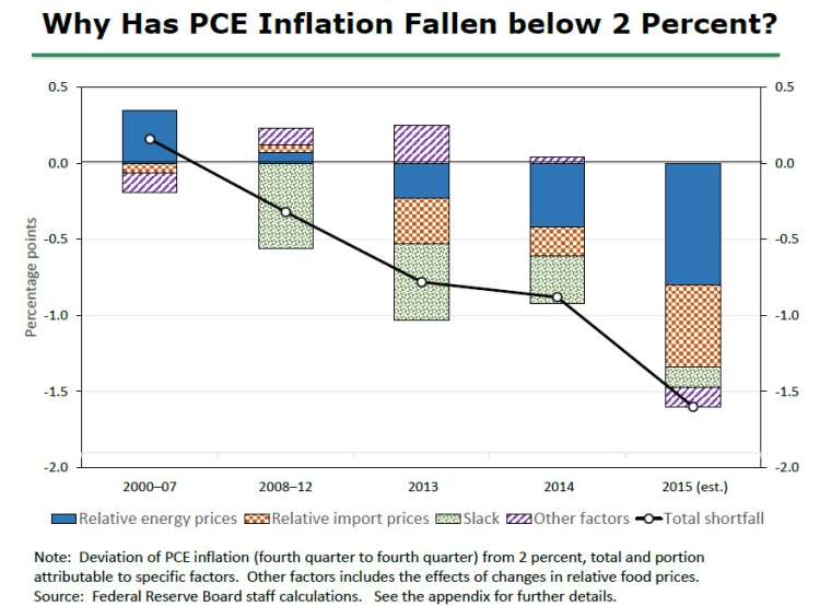 Figure 1. Why has PCE Inflation fallen below 2%? from Janet Yellen speech, September 24, 2015.