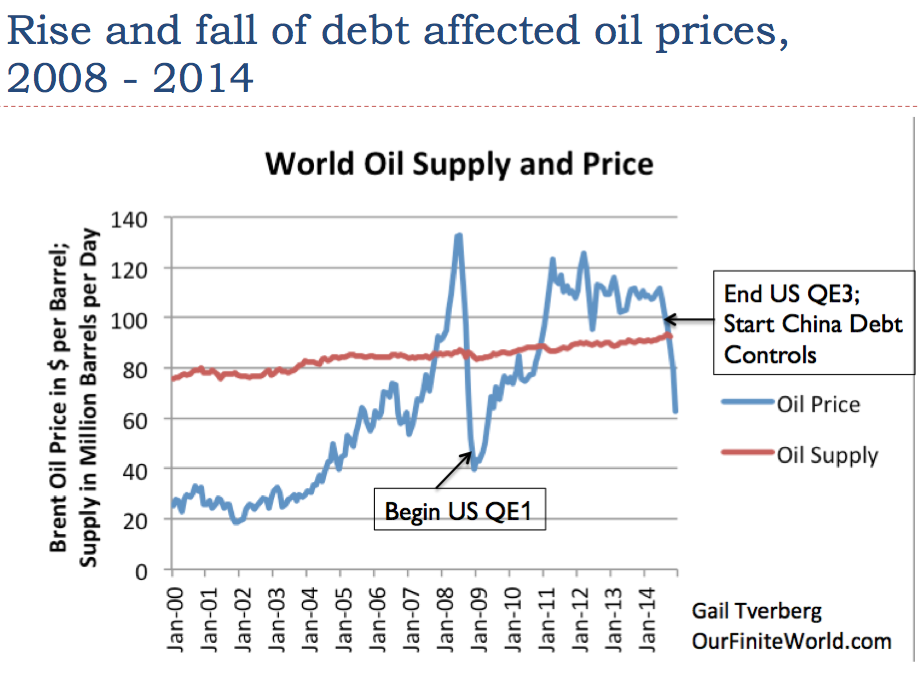 production mondiale et prix du pétrole