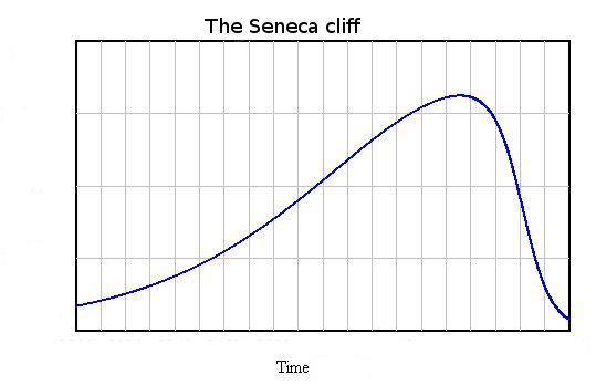Figure 1. Seneca Cliff by Ugo Bardi