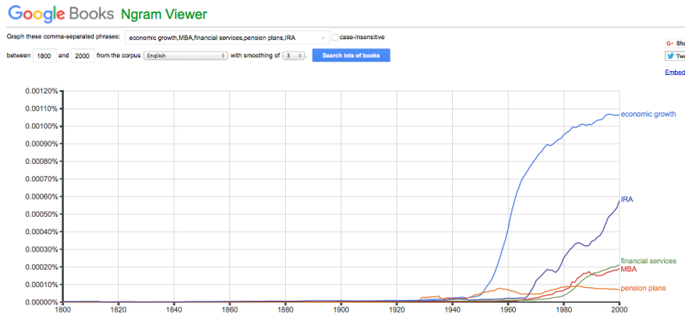 FIgure 6. Ngram showing frequency of words over a period of years, by Google searches in books. 