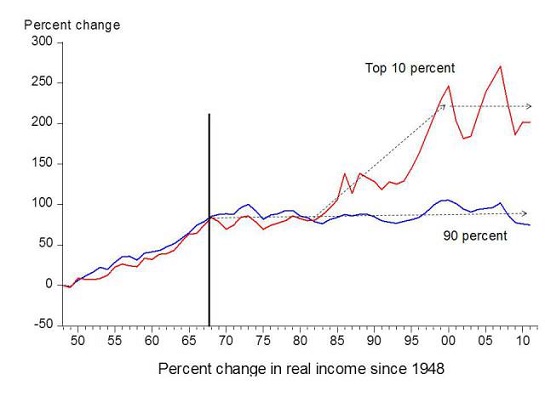 Figure 6. Chart by economist Emmanuel Saez based on an analysis IRS data, published in Forbes.