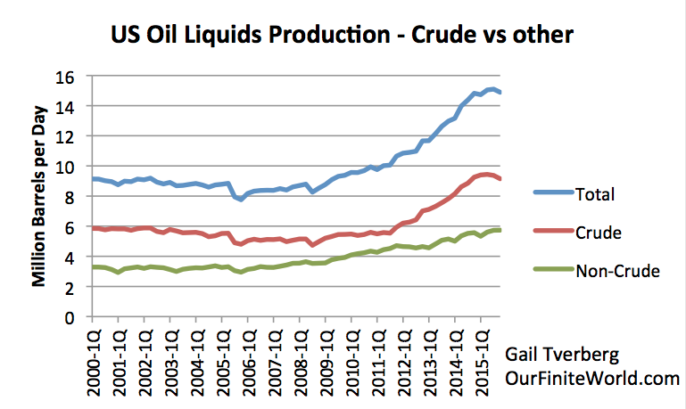 production américaine de liquides pétroliers