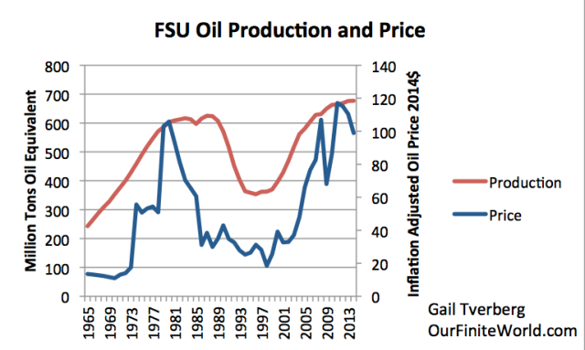 Figure 4. Oil production and price of the Former Soviet Union, based on BP Statistical Review of World Energy 2015. 