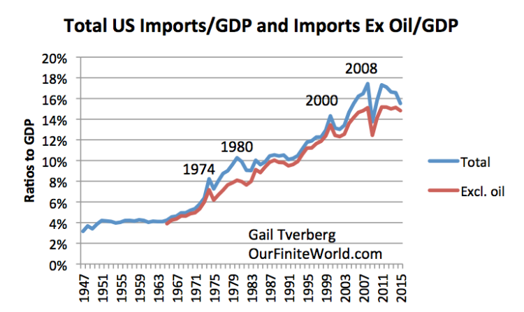 Figure 2. Total US Imports of Goods and Services, and this total excluding crude oil imports, both as a ratio to GDP. Crude oil imports from https://www.census.gov/foreign-trade/statistics/historical/petr.pdf