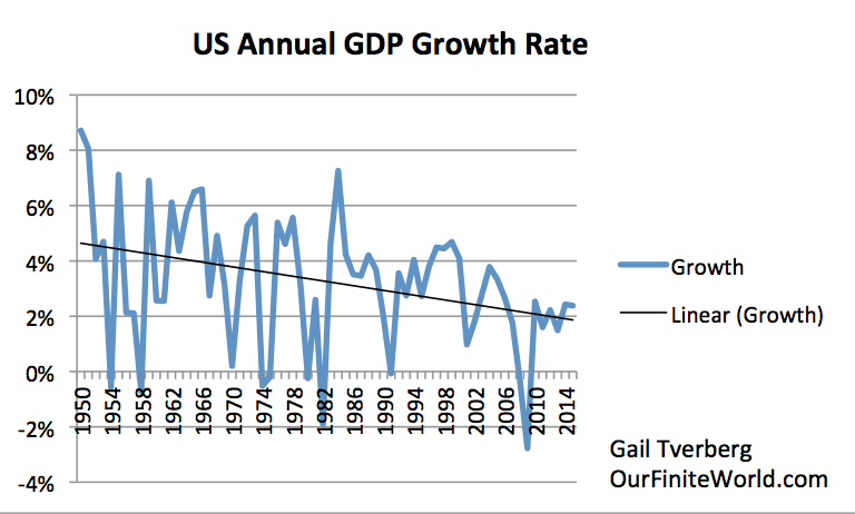 Figure 4. Taux de croissance annuels des États-Unis (en utilisant des données « réelles » ou corrigées de l’inflation du Bureau of Economic Analysis)
