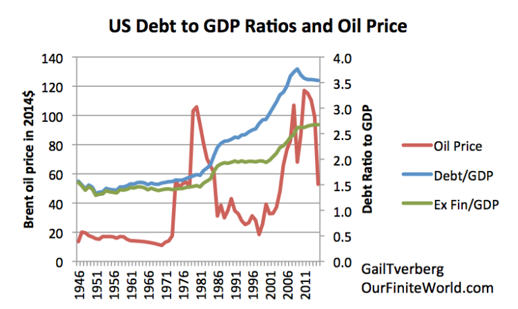 Figure 1. Inflation adjusted Brent oil prices (in 2014$, primarily from BP Statistical Review of World Energy) shown beside two measures of debt for the US economy. One measure of debt is all inclusive; the other excludes Financial Business debt. Both are based on data from FRED -Federal Reserve of St. Louis.