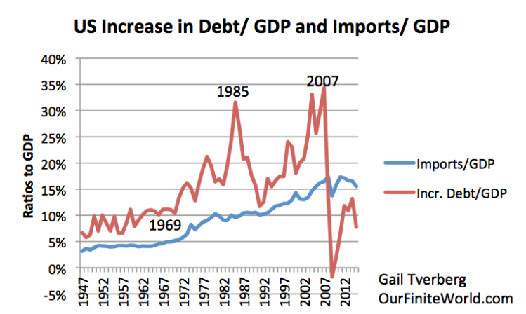 Figure 5. US Increase in Debt as Ratio to GDP and US imports as Ratio to GDP. Both from FRED data: TSMDO and IMPGS.