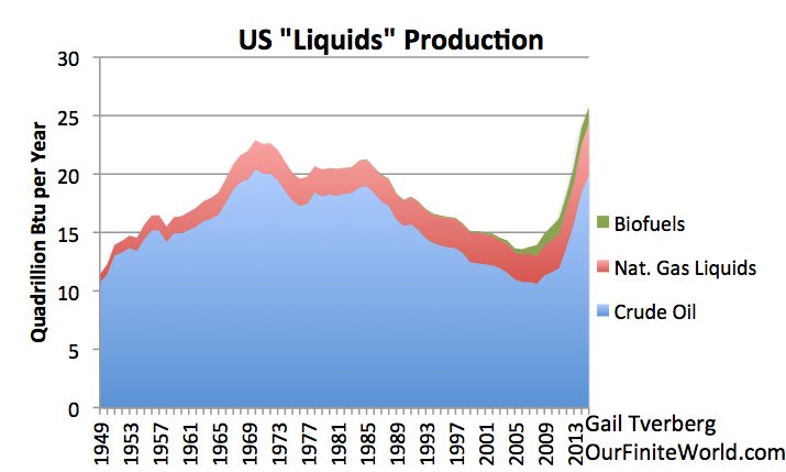 Figure 6. US oil and other liquids production, based on EIA data. Available data is through November, but amount shown is estimate of full year.