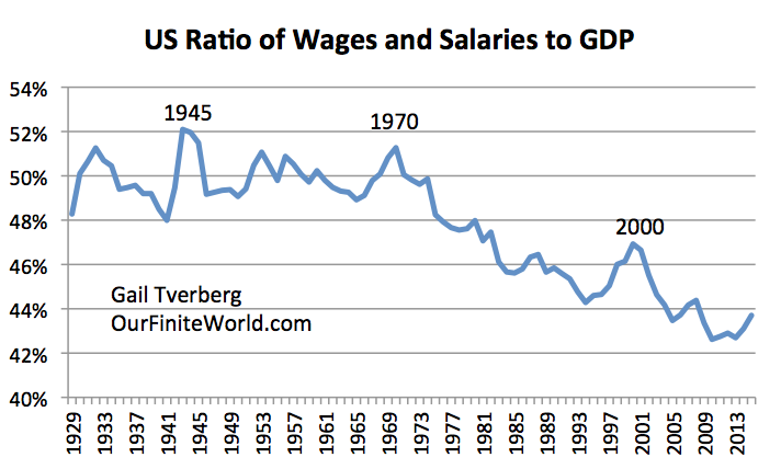 Figure 3. Ratio of US Wages and Salaries to GDP, based on information of the US Bureau of Economic Analysis.