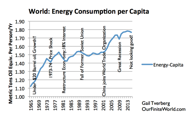 Figure 9. World energy consumption per capita, based on BP Statistical Review of World Energy 2105 data. Year 2015 estimate and notes by G. Tverberg.
