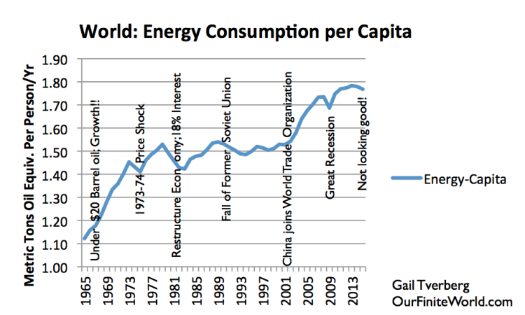Figure 7. World energy consumption per capita, based on BP Statistical Review of World Energy 2105 data. Year 2015 estimate and notes by G. Tverberg.