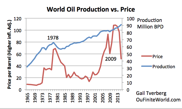 Figure 9. World oil production and price. Production is based on BP, plus author's estimate for 2016. Historical oil prices are calculated based on a higher than usual recent inflation rate, assuming Shadowstats' view of inflation is correct.