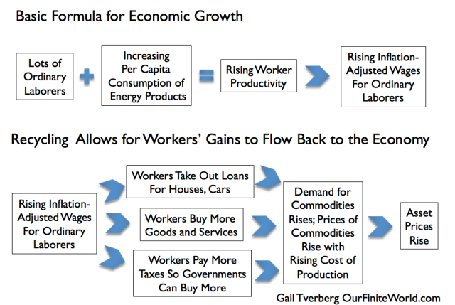 Figure 4. How economic growth works, if increased complexity is not interfering.